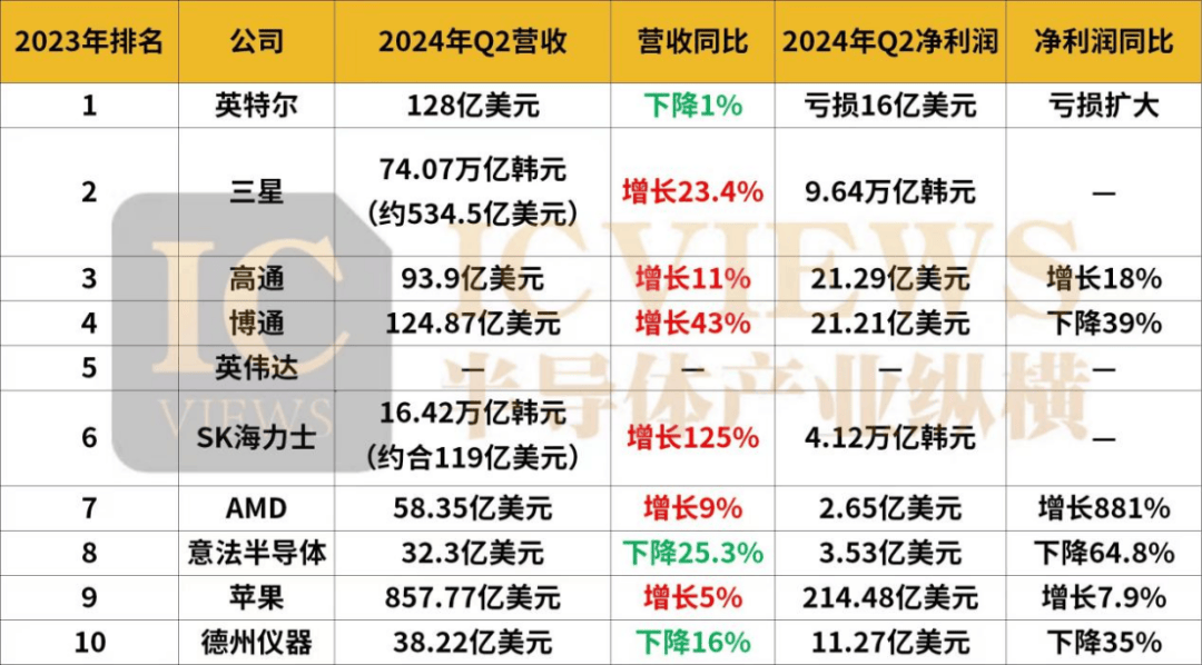 半导体大厂TOP10，谁能摘得盈利桂冠？