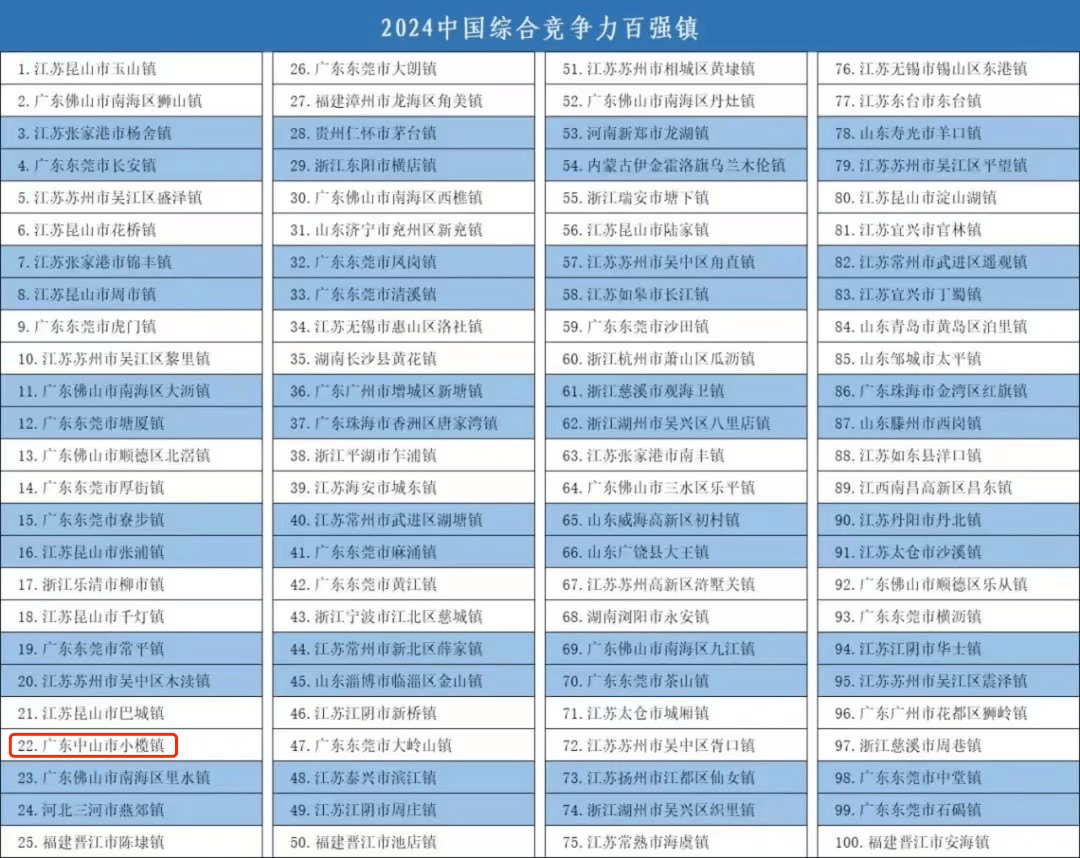 又进一步，小榄镇，中国百强镇，中山唯一！