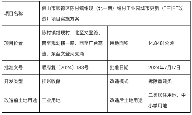 将建学校和住宅!陈村绀村工业园改造获批!