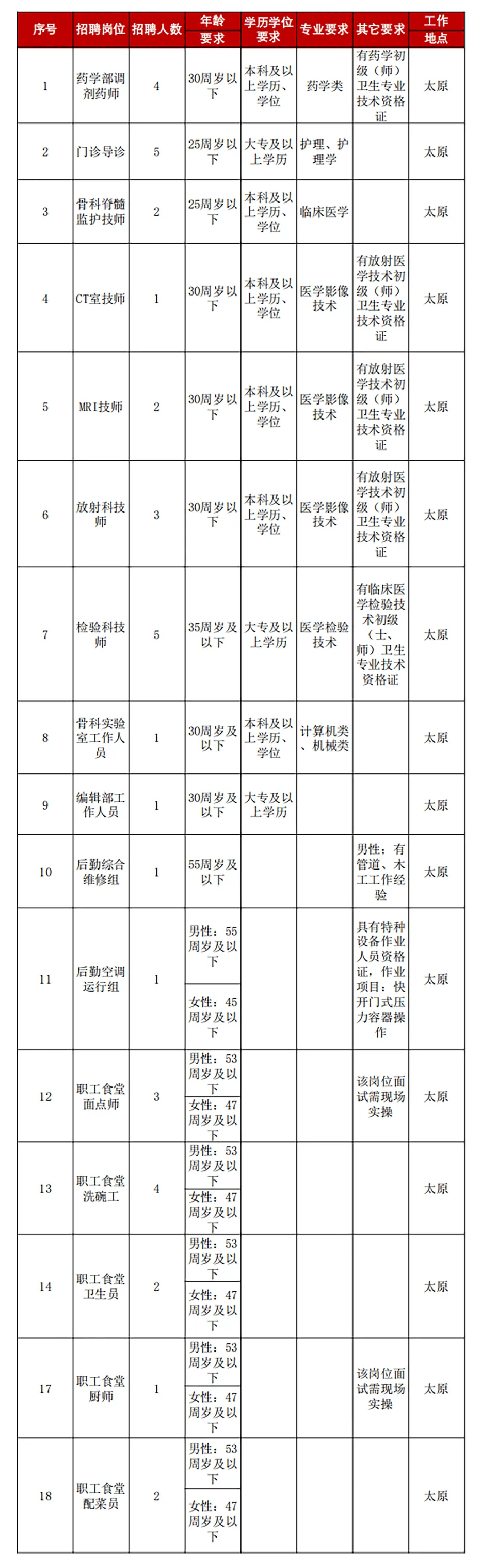 山西医院招聘38名!