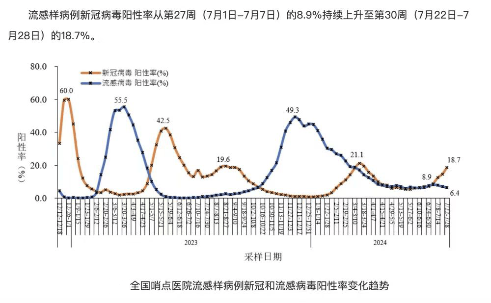 新冠感染增加1万多例,最新研判→