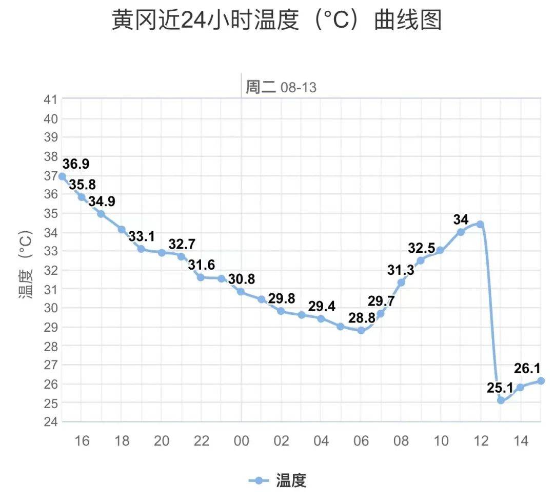 气温条形图图片