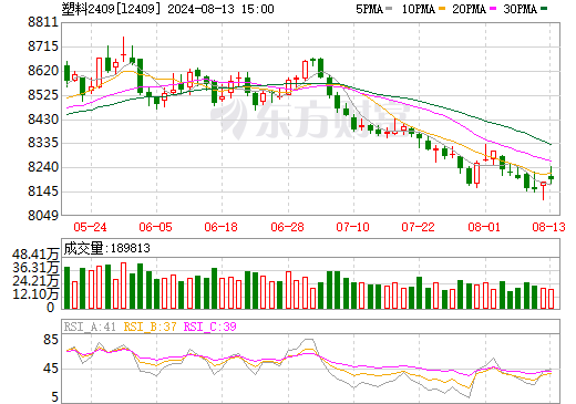 8月13日pe/pp/pvc塑料价格行情