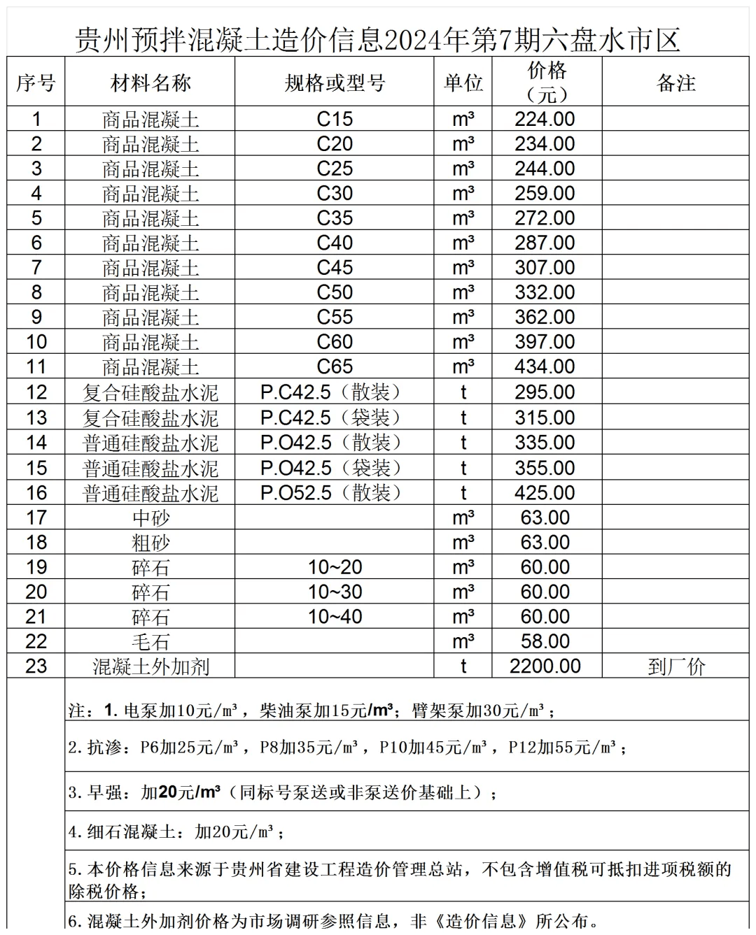 贵州预拌混凝土造价信息2024年第7期