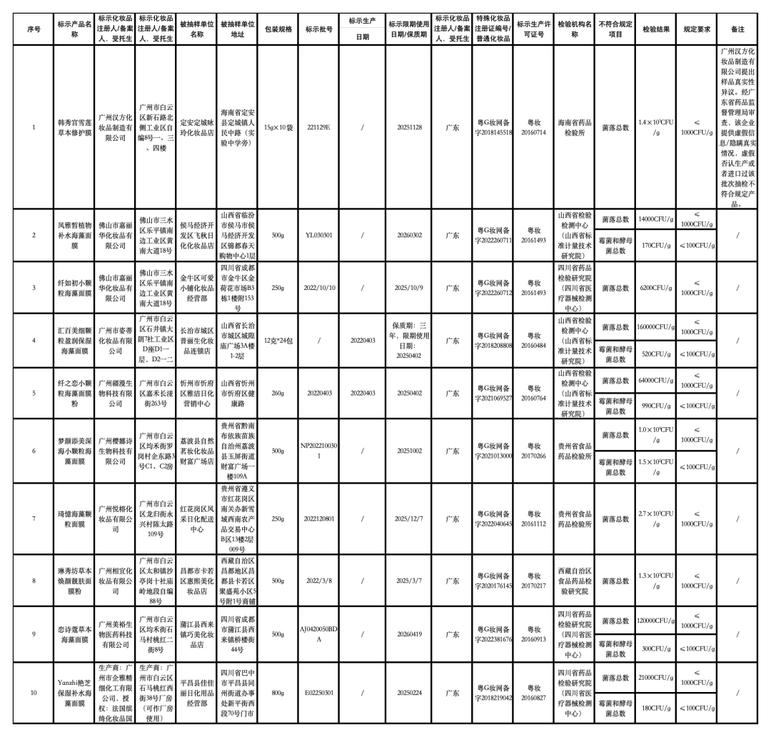 最新！37批次化妆品不合格