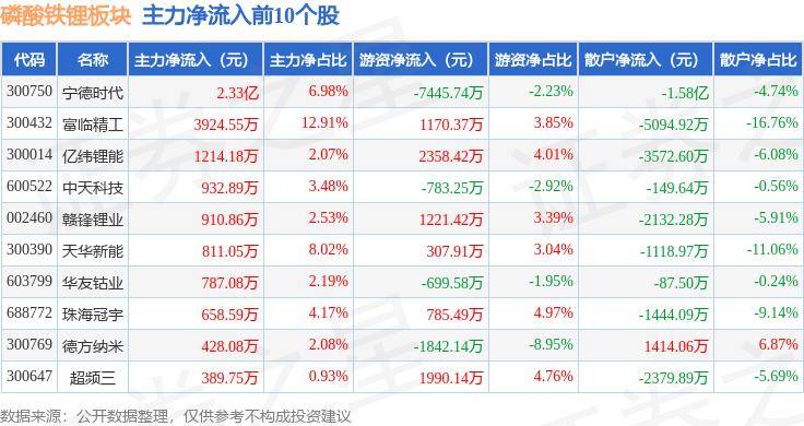 61%,富临精工领涨,主力资金净流入1.99亿元