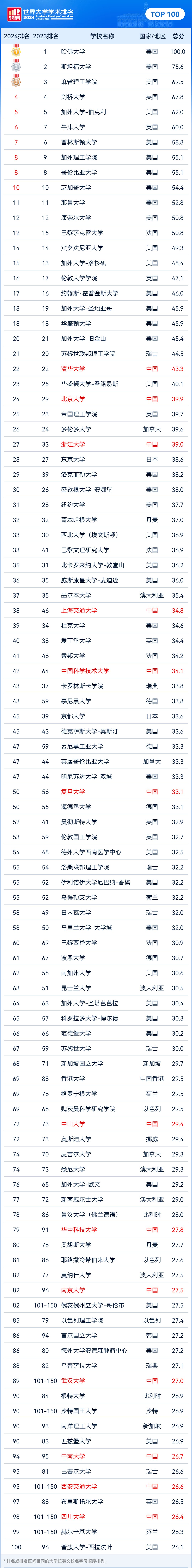 美国惠顿学院世界排名图片