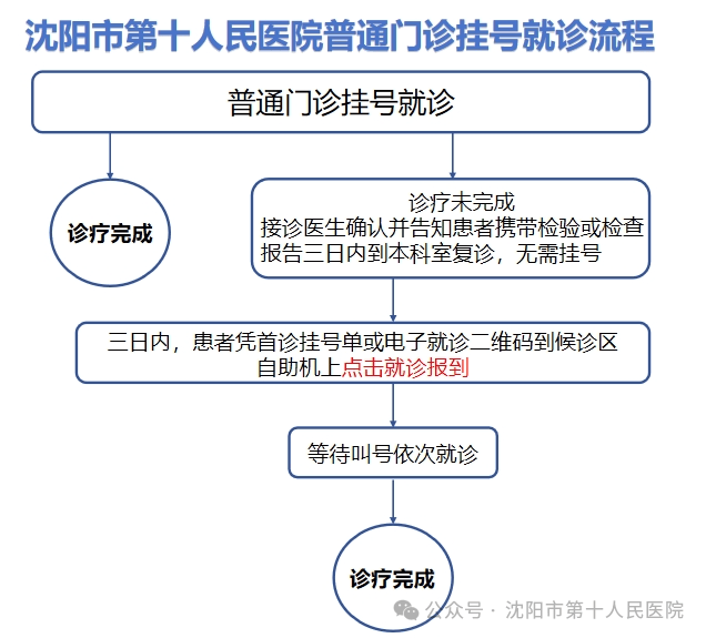 沈阳医科大学挂号(沈阳医科大学挂号怎么挂)