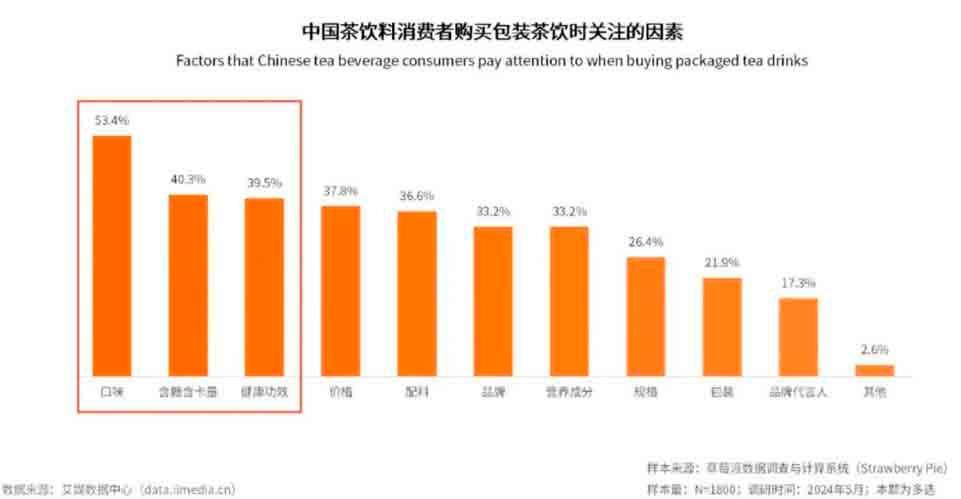 茶的传人凭实力证明：无糖茶“好喝又健康”才是硬道理(图4)