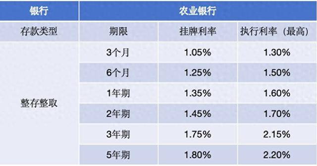 农业银行存款利率图片