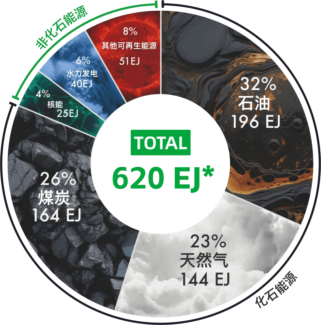 一图看懂：化石能源占比超80%全球能源转型有多难(图1)