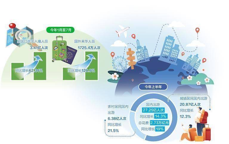 暑期文旅消费热潮涌动-文化和旅游消费季方案