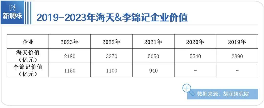 乐鱼体育官网：海天VS李锦记：调味产业优等生的“竞跑”(图1)