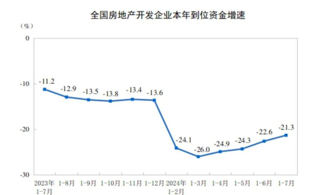 资讯 | 国家统计局：1-7月，全国房地产开发投资同比下降10.2%