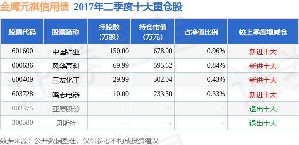 8月20日基金净值:金鹰元祺信用债最新净值1.4841,跌0.2%