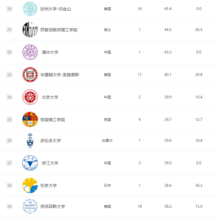 世界大学排行：谁领风骚，谁在崛起？