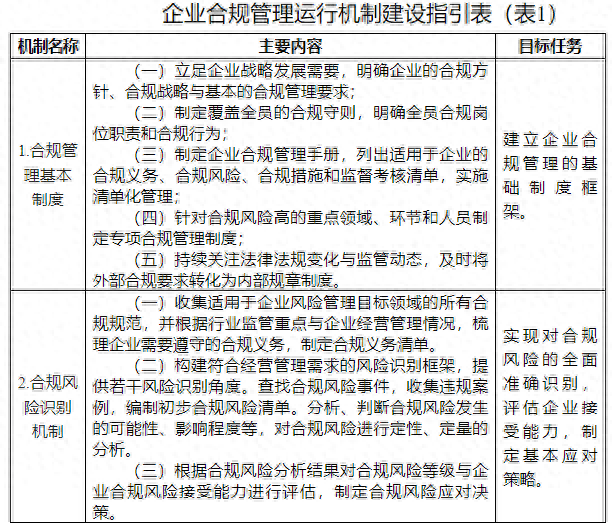 四川多部门联合发布民企合规建设指引,小微企业探索建立“简式”合规管理模式_服务_管理厅_指导性