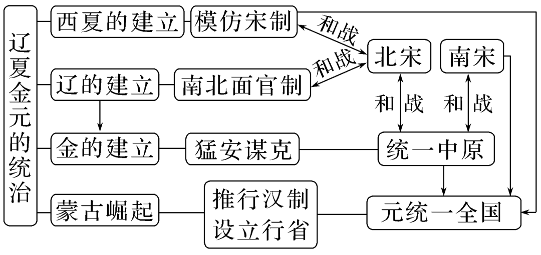 部编版高中历史｜中国史知识框架与阶段线索(图10)