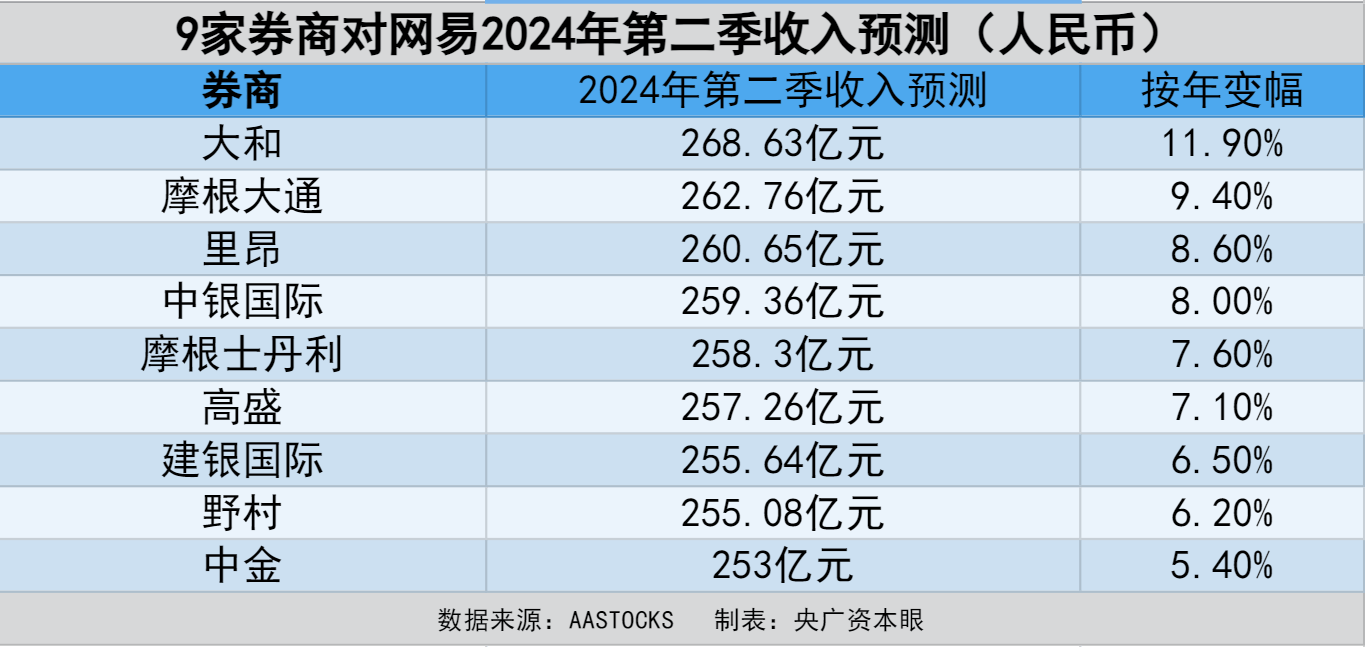 网易Q2营收逊于市场预期净利下滑13% 绩后港股重挫超10%_搜狐网