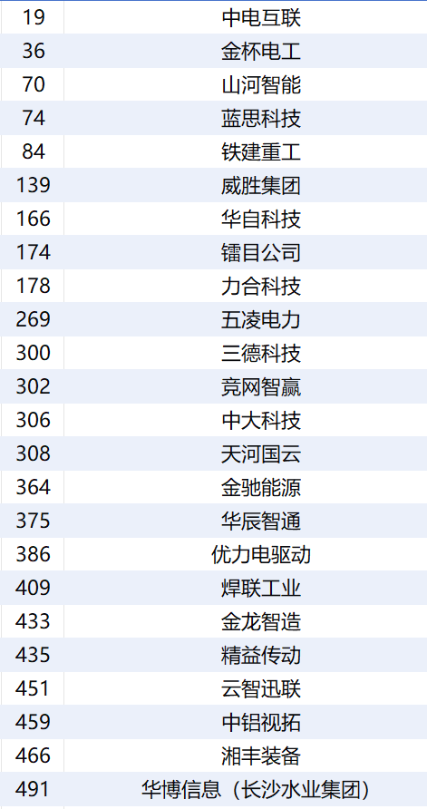 工业互联网500强，长沙这些企业上榜→
