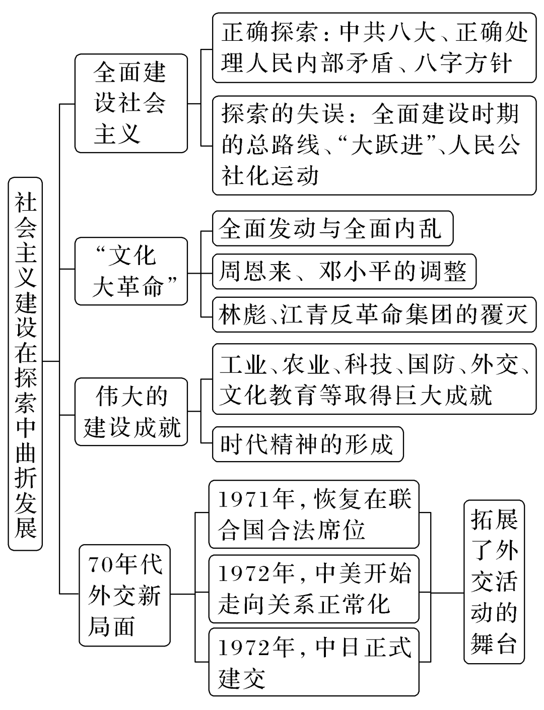 部编版高中历史｜中国史知识框架与阶段线索(图25)