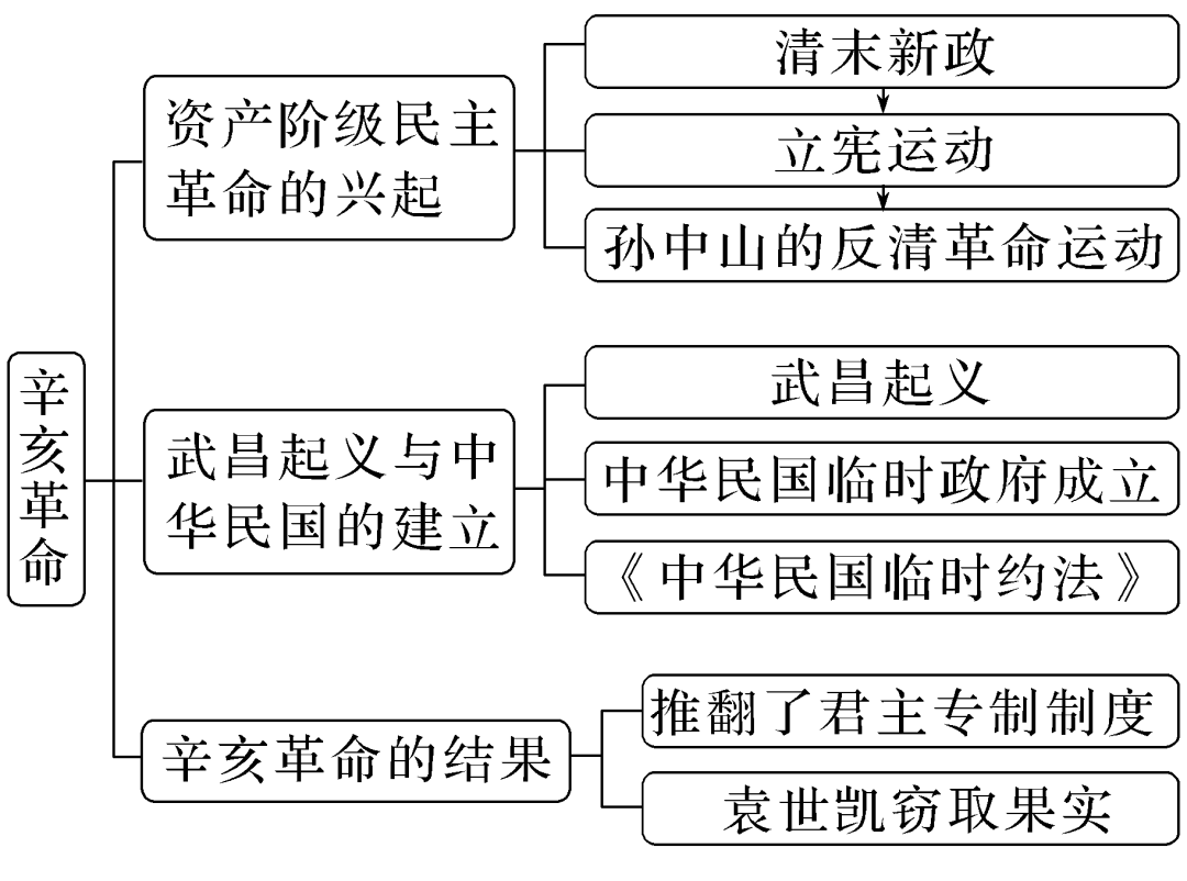 部编版高中历史｜中国史知识框架与阶段线索(图17)