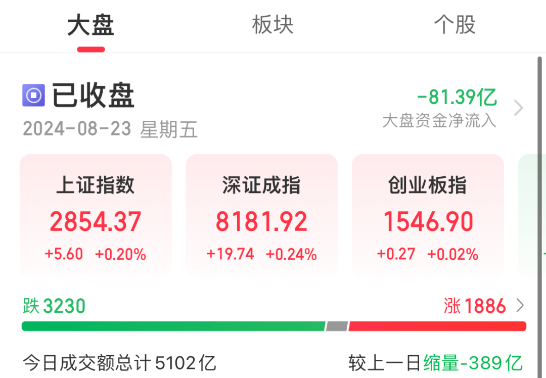 今天A股，爆了！
