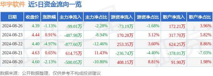 股票行情快报：华宇软件（300271）8月26日主力资金净卖出99.01万元