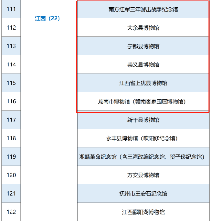 赣州这些博物馆升级啦!快去打卡!