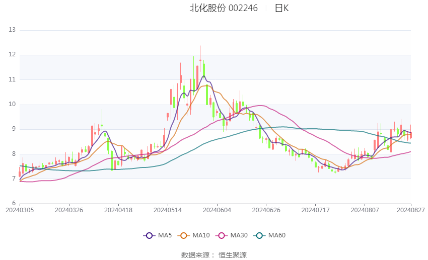 北化股份:2024年上半年净利润3466.27万元 同比下降19.10%