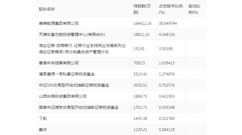 美锦能源:2024年上半年亏损6.83亿元
