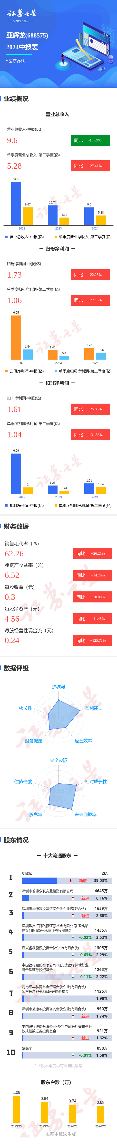 图解亚辉龙中报:第二季度单季净利润同比增7745%