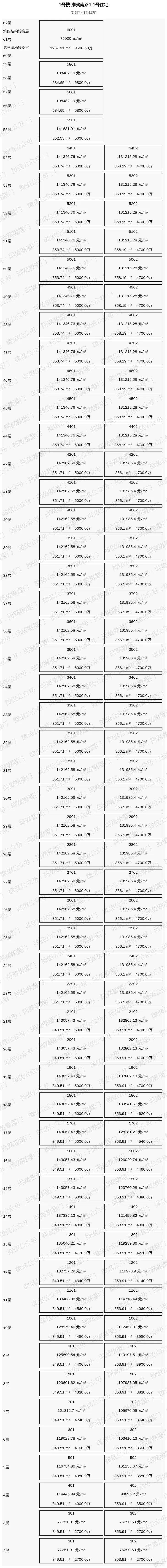 预售价超14万元/㎡!厦门帝景苑212套住宅获批
