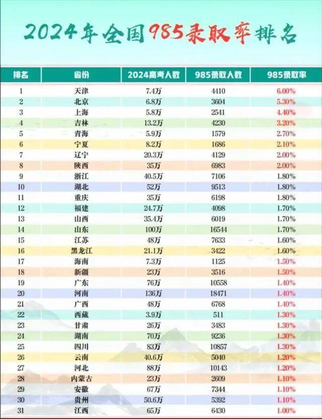 天津985录取率图片