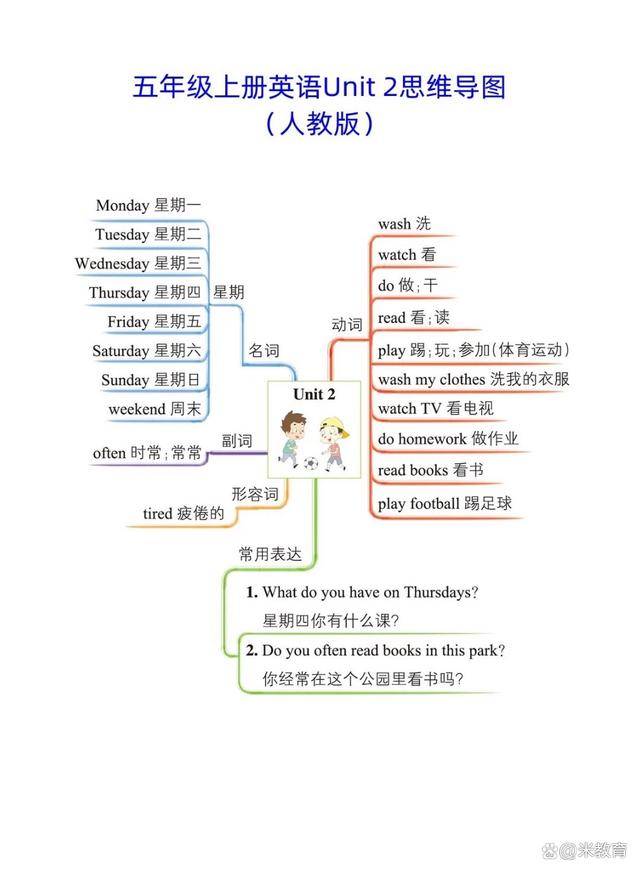小学五年级上册英语思维导图(四升五英语)