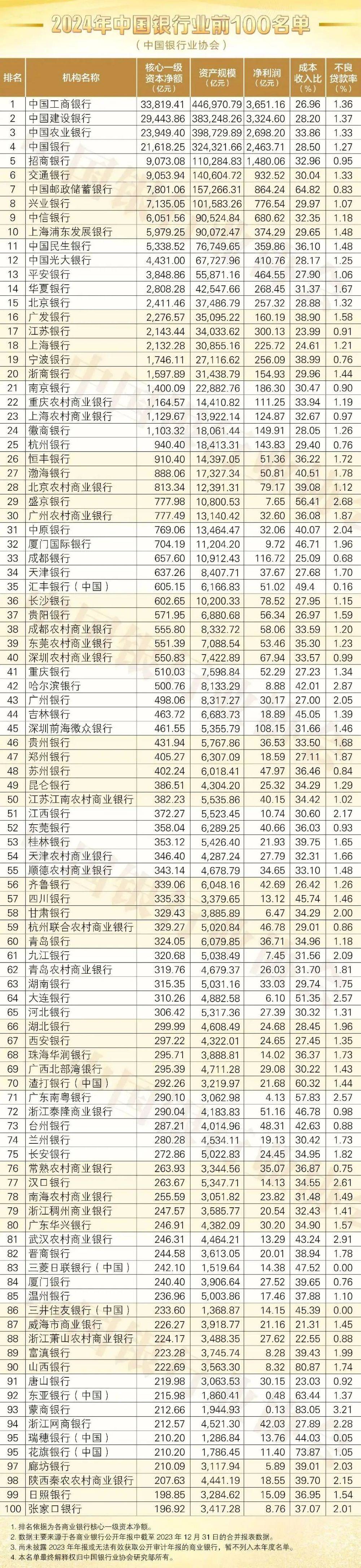 喜报连连丨2024年中国银行业前100强名单出炉:山西银行入围!