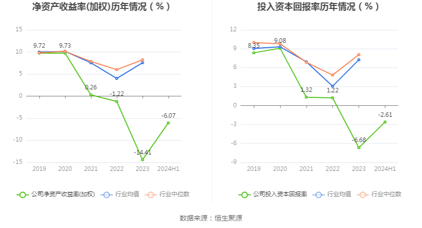 华菱精工：2024年上半年亏损392772万元kaiyun开云app(图7)