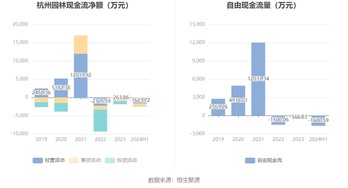 高德娱乐app杭州园林：2024年上半年亏损177725万元(图7)