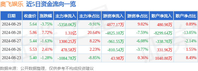 🌸澎湃新闻【澳门王中王100%的资料】_祖龙娱乐(09990.HK)早盘涨超20%，截至发稿，涨20%，报1.92港元，成交额360.97万港元