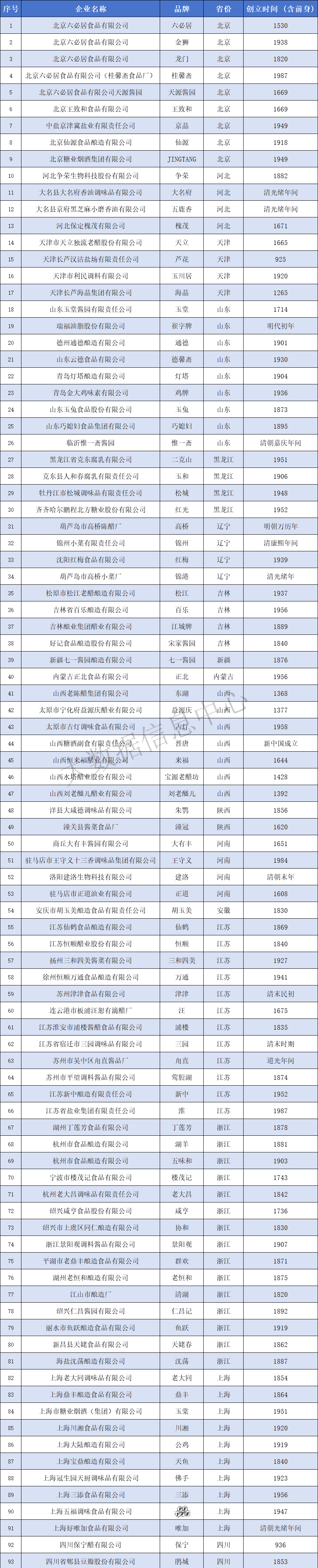 乐鱼体育官网：粮油调味企业年报集中披露2024“中华老字号”调味品企业名录更新…丨一周热点(图9)