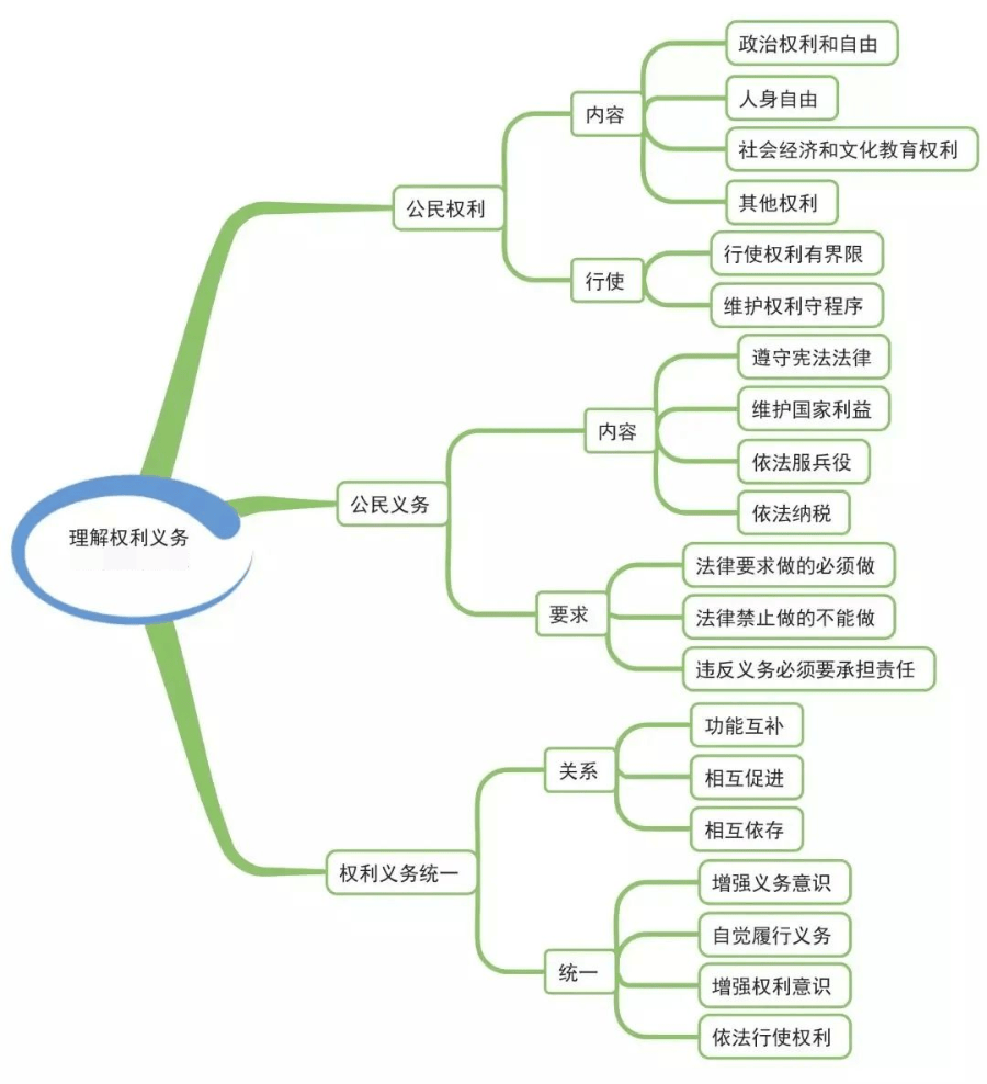 初中道法7~9年级全六册思维导图 知识点归纳