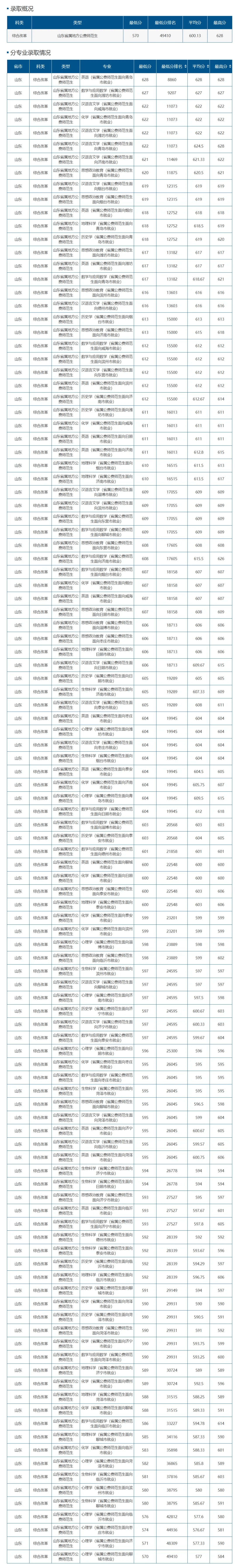 一文掌握！2024省属公费生录取情况汇总！_教育_考生_志愿