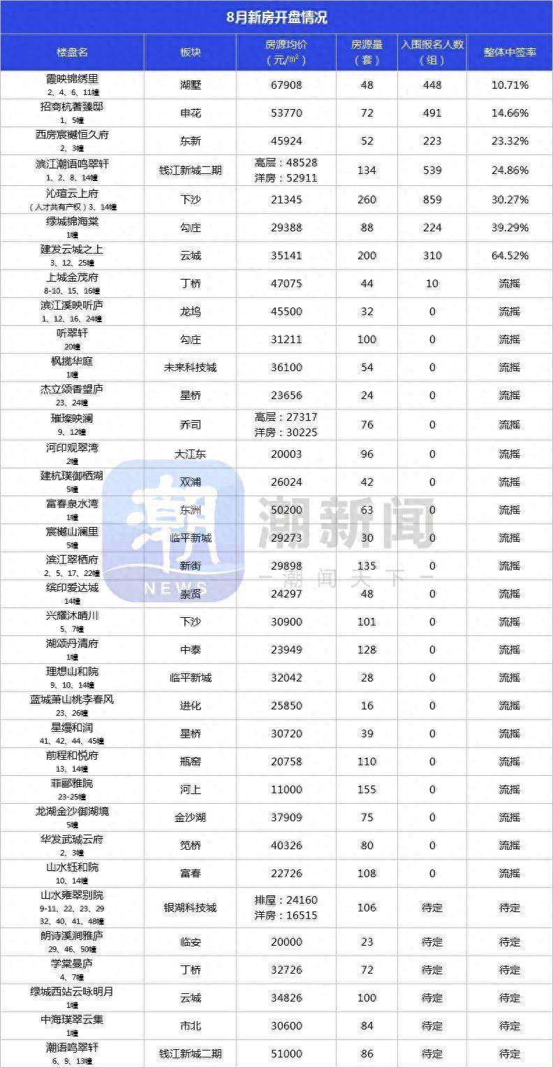 8月杭州新房成交环比降22.5%,原因是……_市场_供应_房源
