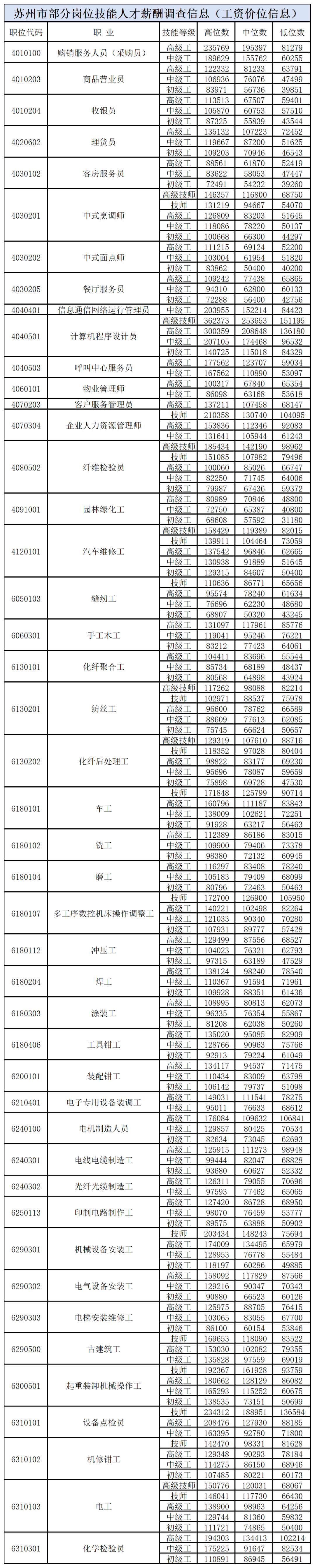苏州技能人才薪酬调查信息发布