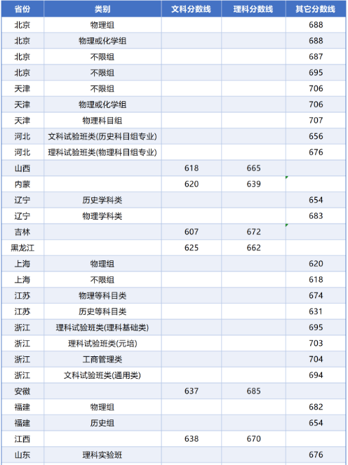 2821清华分数线_二零二一年清华大学录取分数线_2024年清华大学录取分数线