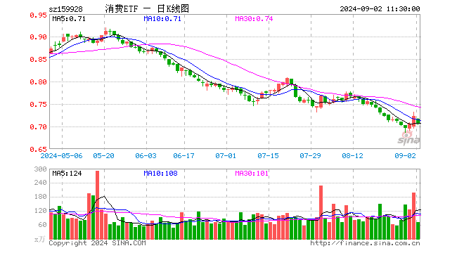 消费etf(159928)跌2.08,半日成交额5032.64万元_伊利股份_投资_基金