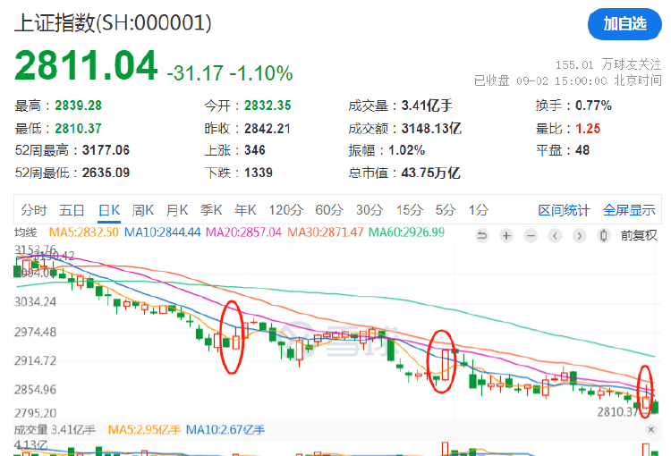 A股新“魔咒”刷屏！最近3个月月底大涨一天，之后几乎阴跌一个月