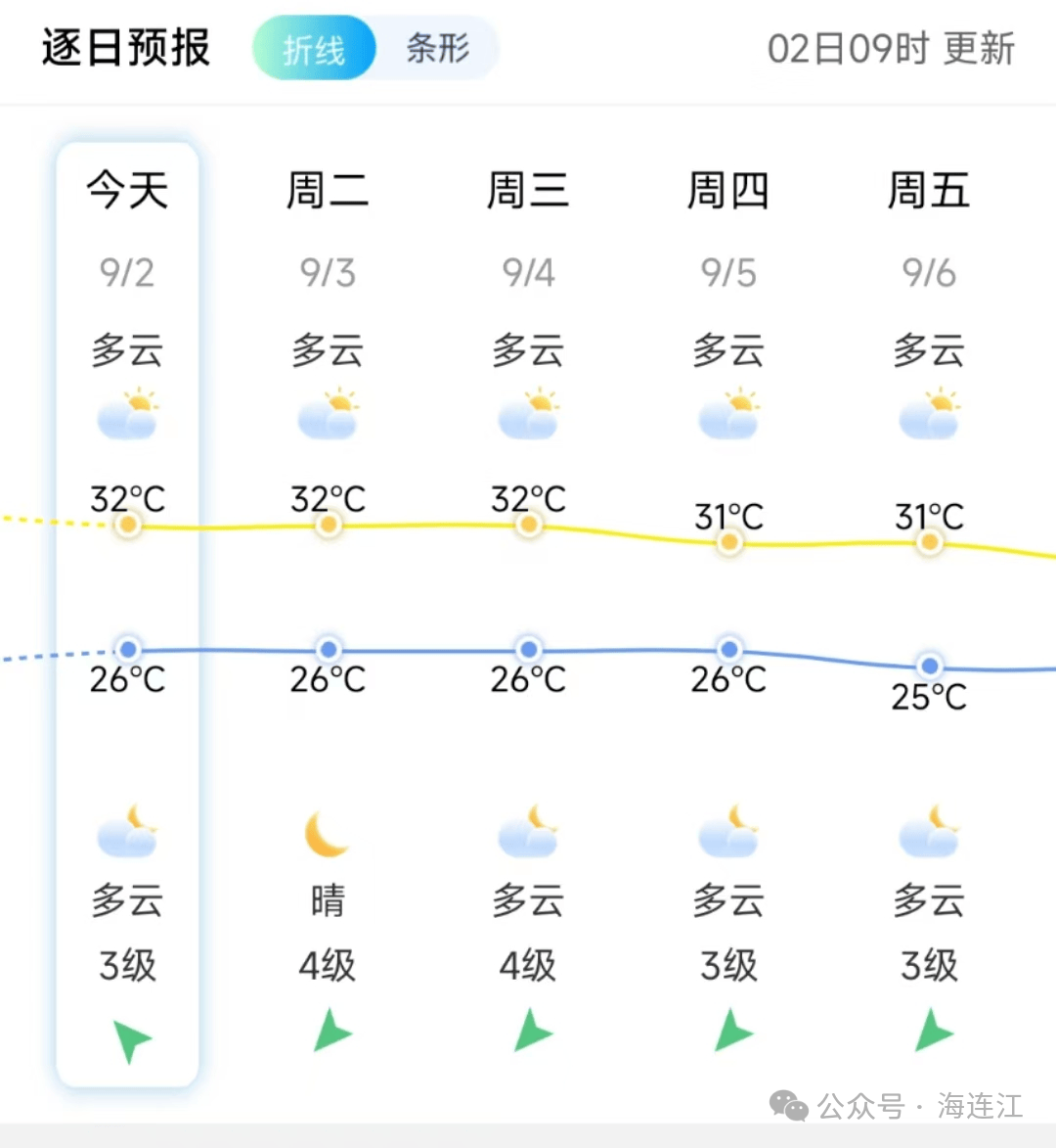 台风"摩羯"生成!连江未来天气