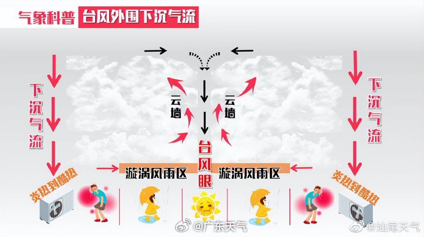 受台风"摩羯"下沉气流影响,广东高温炎热持续,近百个高温预警生效中