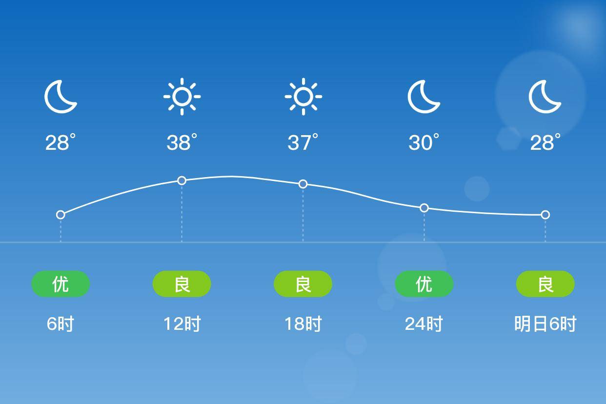 「重庆开州」9/2,晴,27~40℃,东南风微风,空气质量良